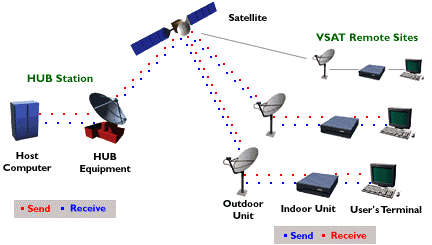 Hubungan Teknologi VSAT (Very Small Aperture Terminal) Dengan Satelit