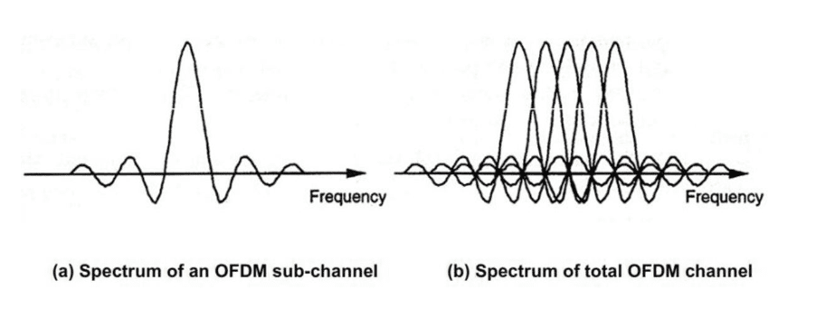 Penjelasan Singkat Orthogonal Frequency Division Multiplexing (OFDM)