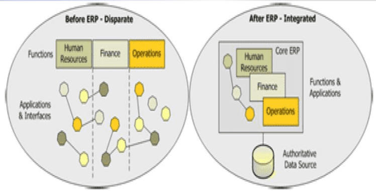 Pengertian, Manfaat, Tujuan dan Peran ERP (Enterprise Resource Planning)