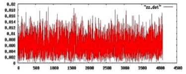 Additve White Gaussian Noise