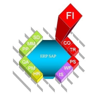 Sekilas tentang SAP – Modul FICO (Finance– Controlling)