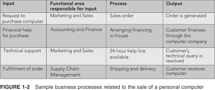 Sekilas Tentang Business Process and Business Functions
